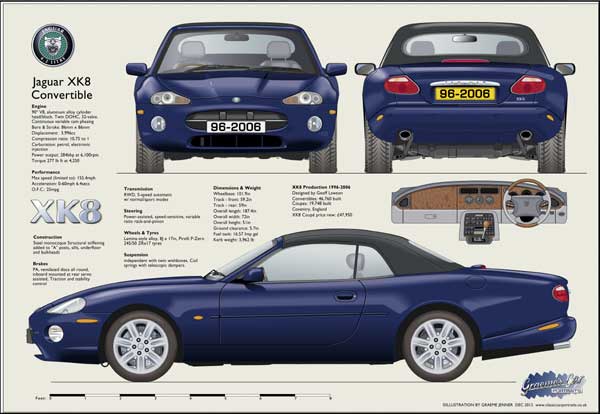 Jaguar XK8 Convertible 1996-2006