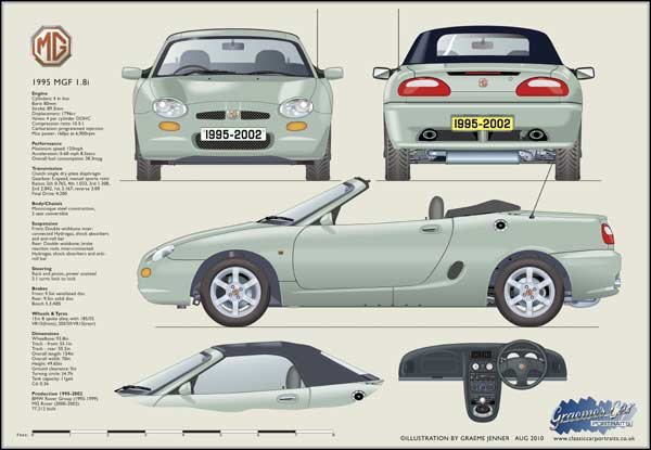 MGF 1.8i 1995-2002