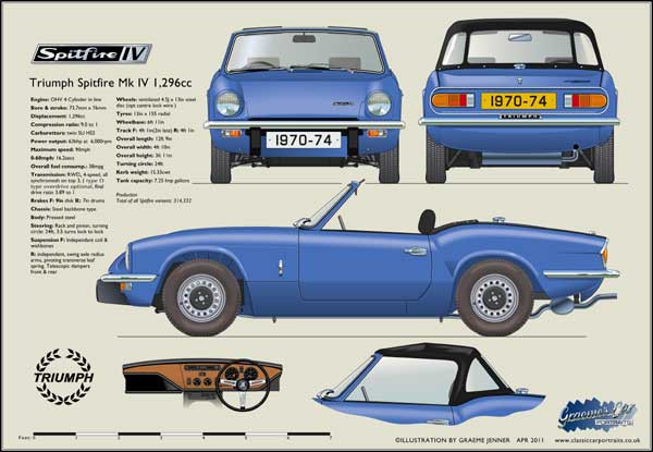 Triumph Spitfire Mk4 1970-74